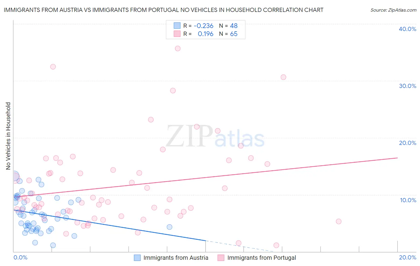 Immigrants from Austria vs Immigrants from Portugal No Vehicles in Household
