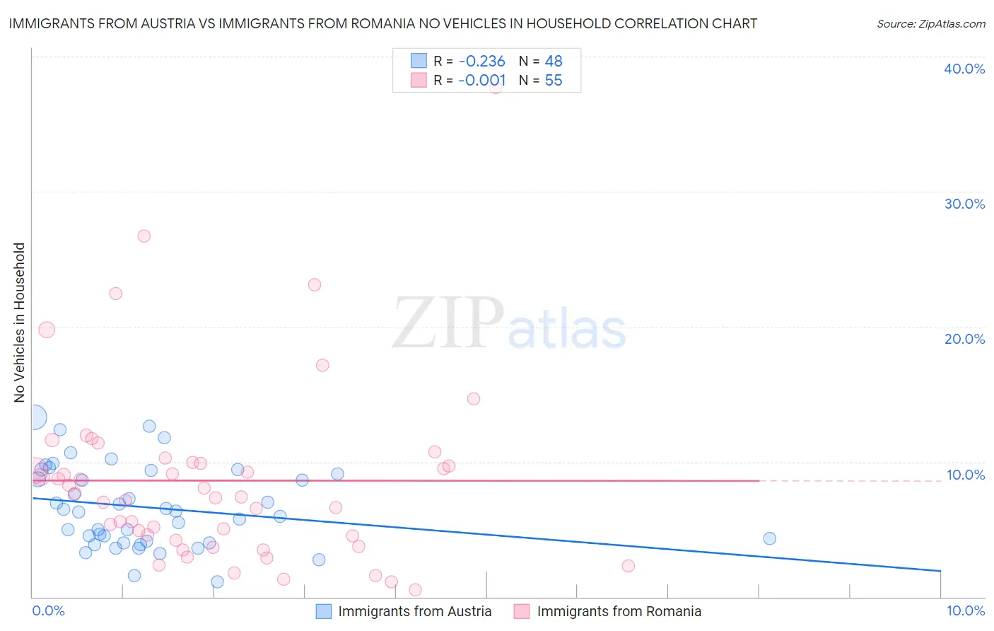 Immigrants from Austria vs Immigrants from Romania No Vehicles in Household