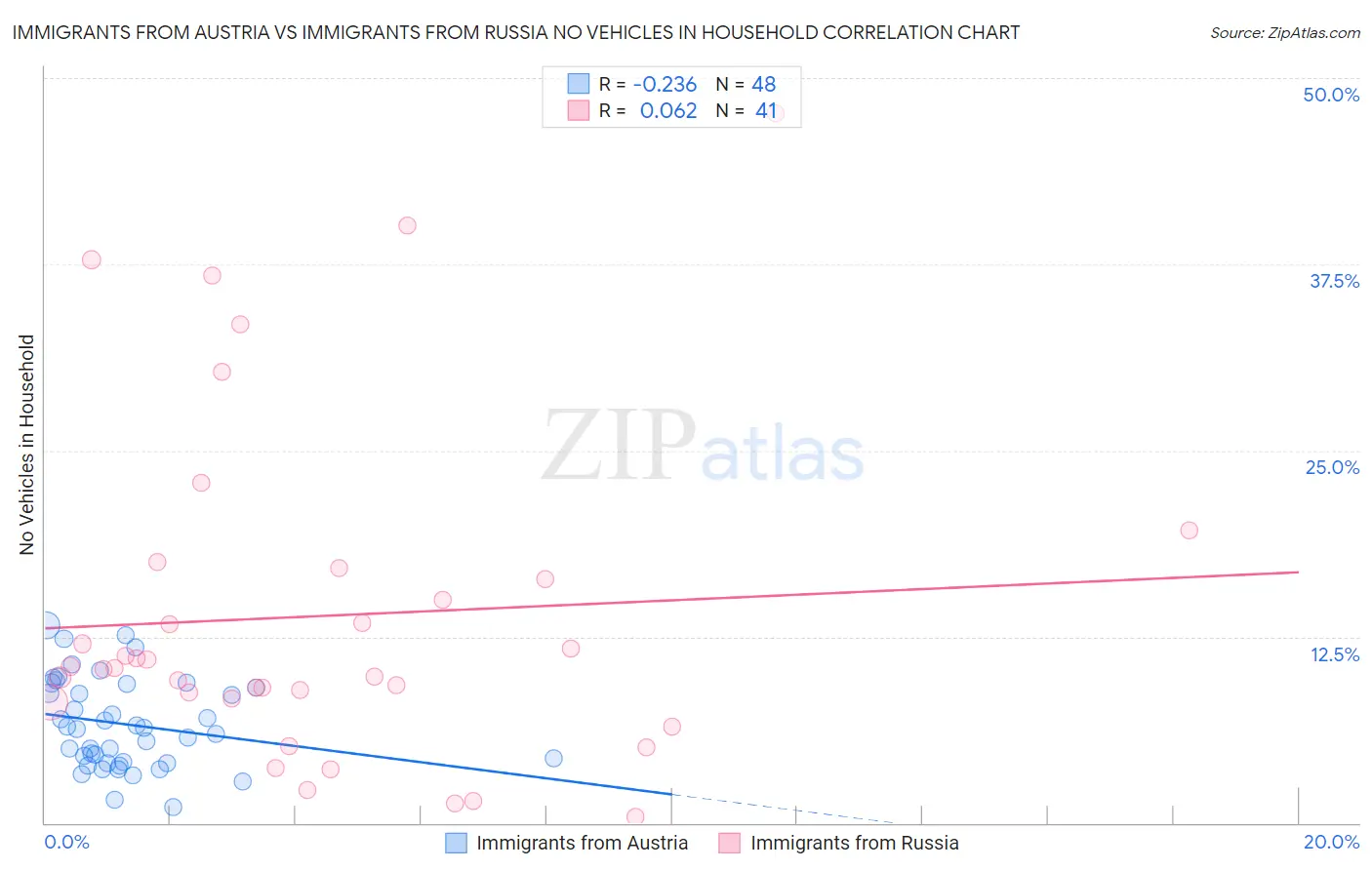 Immigrants from Austria vs Immigrants from Russia No Vehicles in Household