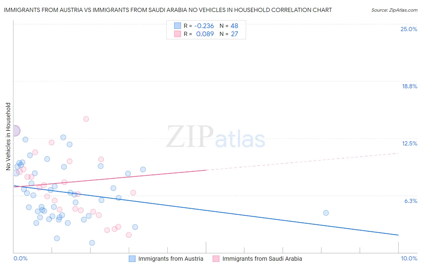 Immigrants from Austria vs Immigrants from Saudi Arabia No Vehicles in Household