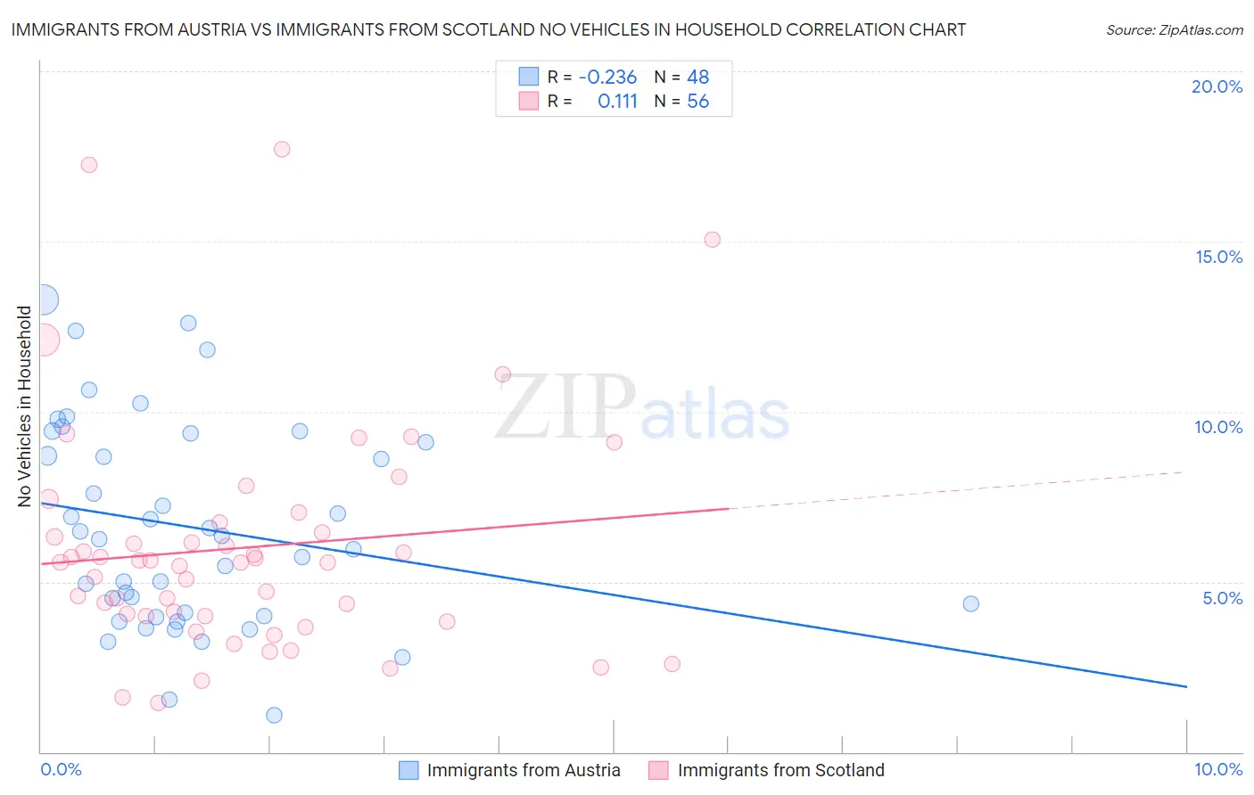 Immigrants from Austria vs Immigrants from Scotland No Vehicles in Household