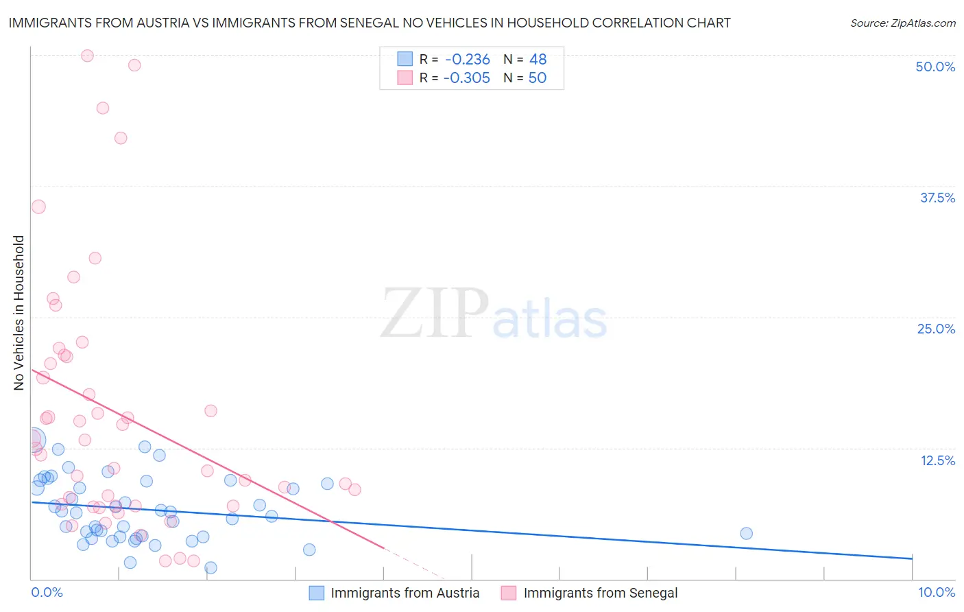 Immigrants from Austria vs Immigrants from Senegal No Vehicles in Household