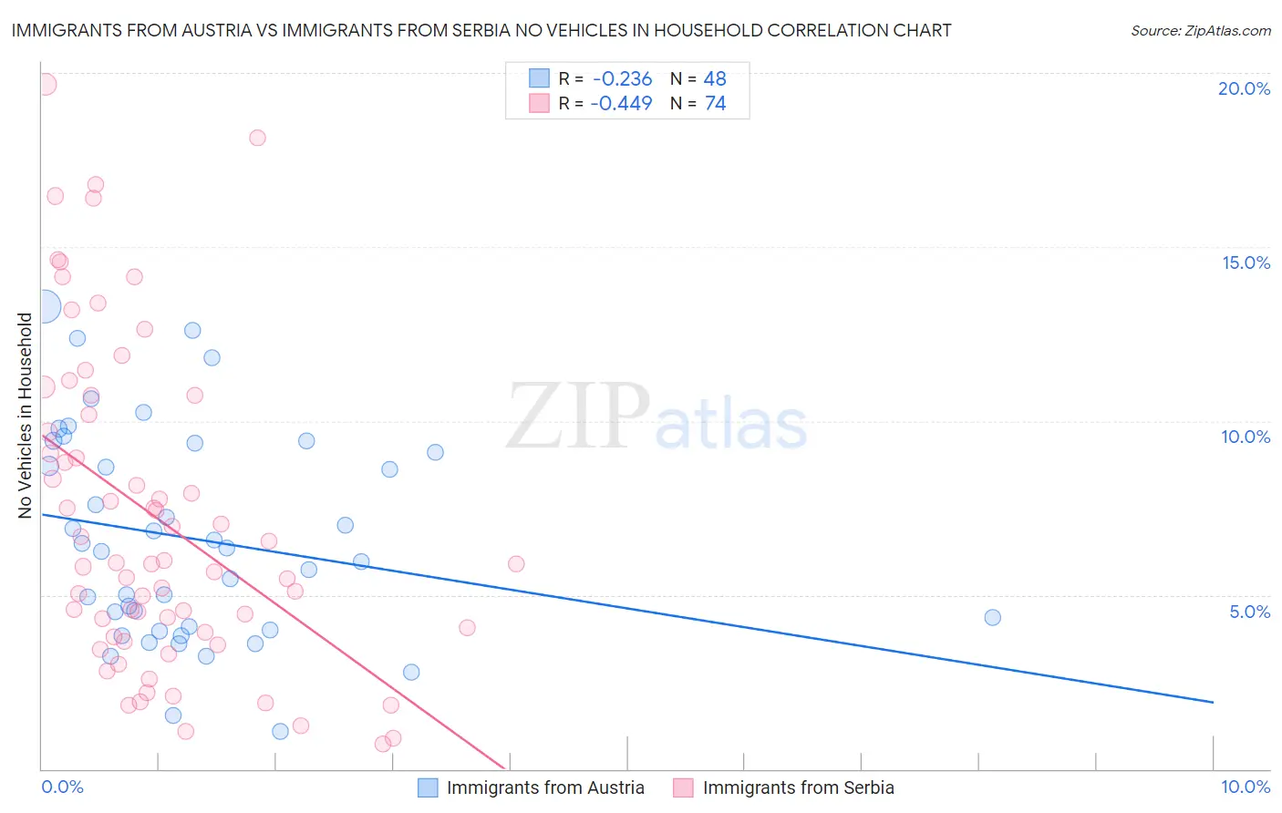 Immigrants from Austria vs Immigrants from Serbia No Vehicles in Household
