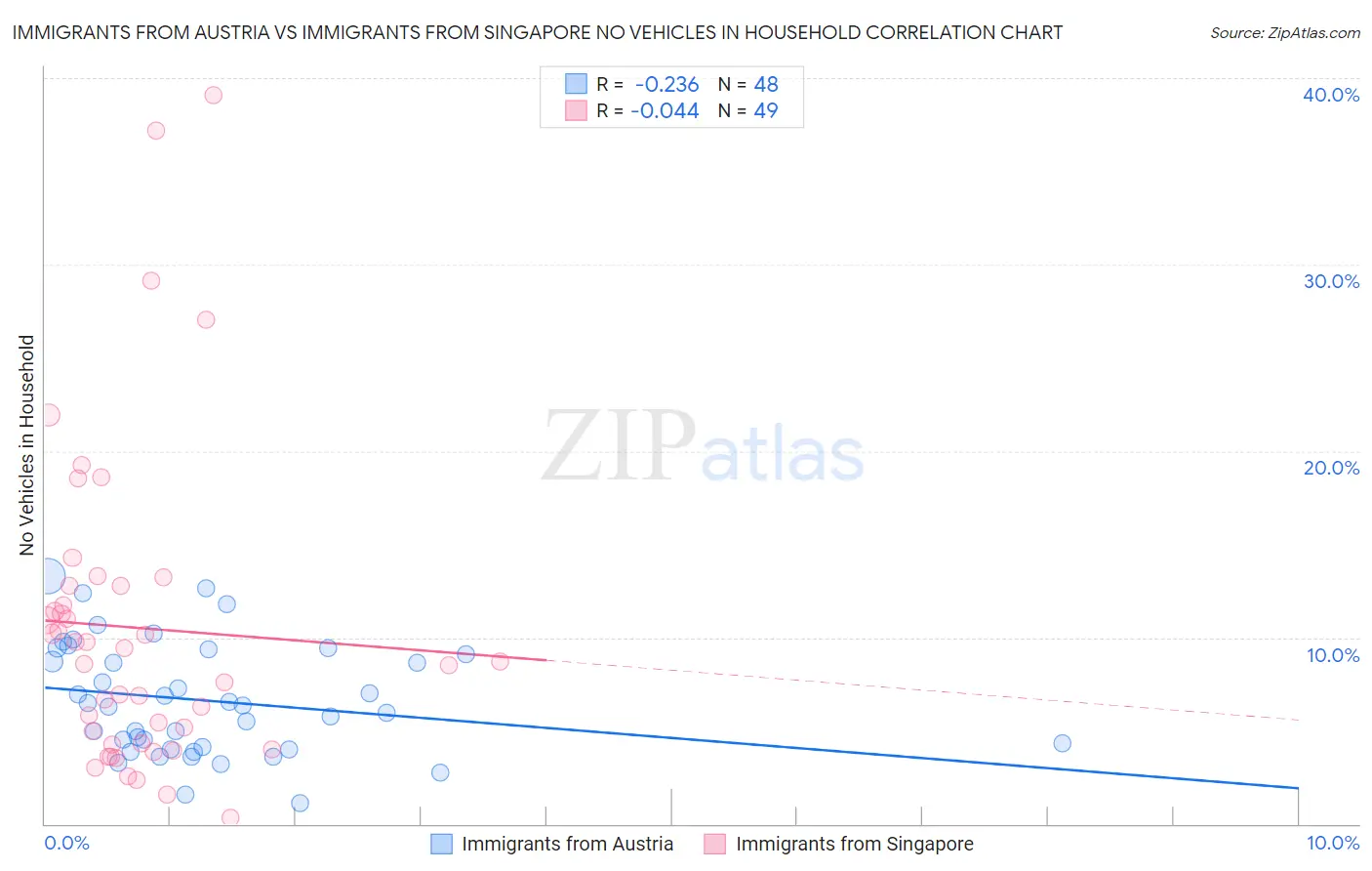 Immigrants from Austria vs Immigrants from Singapore No Vehicles in Household
