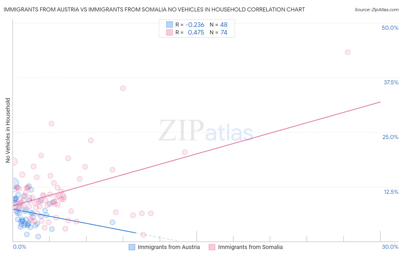Immigrants from Austria vs Immigrants from Somalia No Vehicles in Household