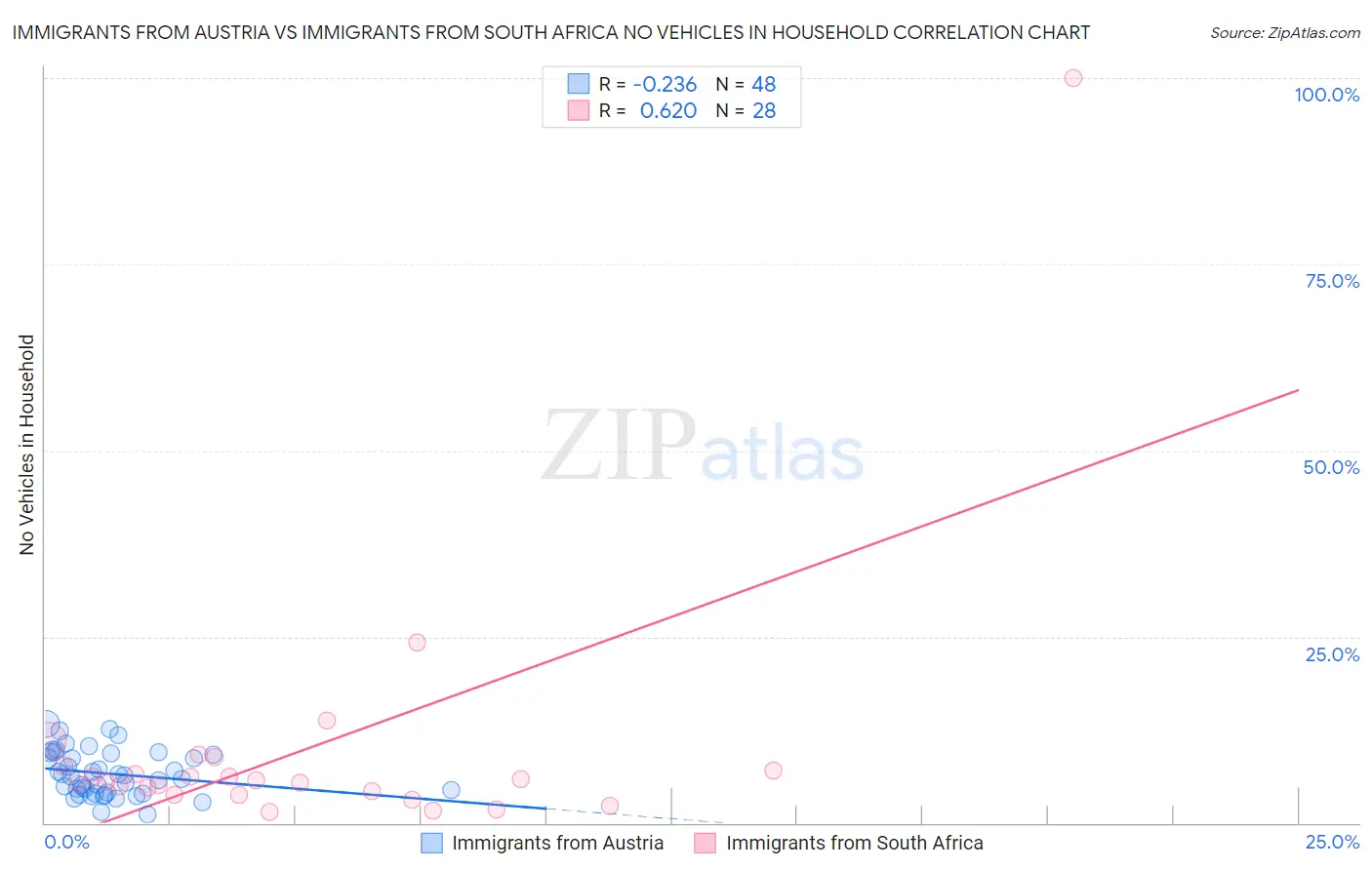 Immigrants from Austria vs Immigrants from South Africa No Vehicles in Household