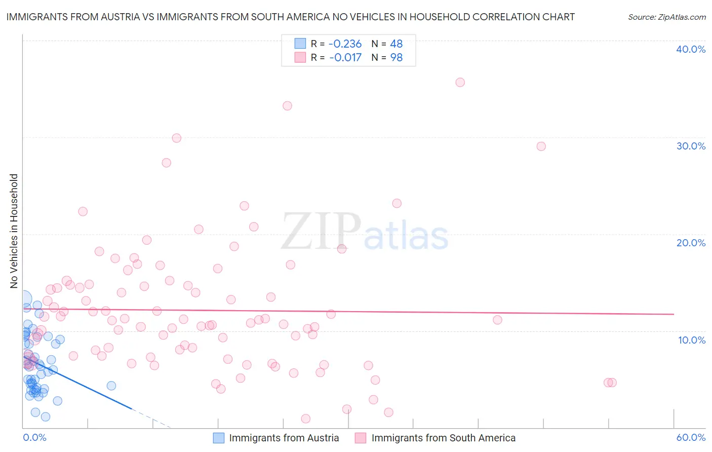Immigrants from Austria vs Immigrants from South America No Vehicles in Household