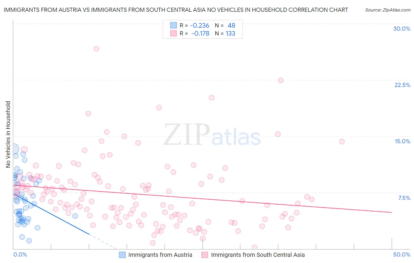 Immigrants from Austria vs Immigrants from South Central Asia No Vehicles in Household