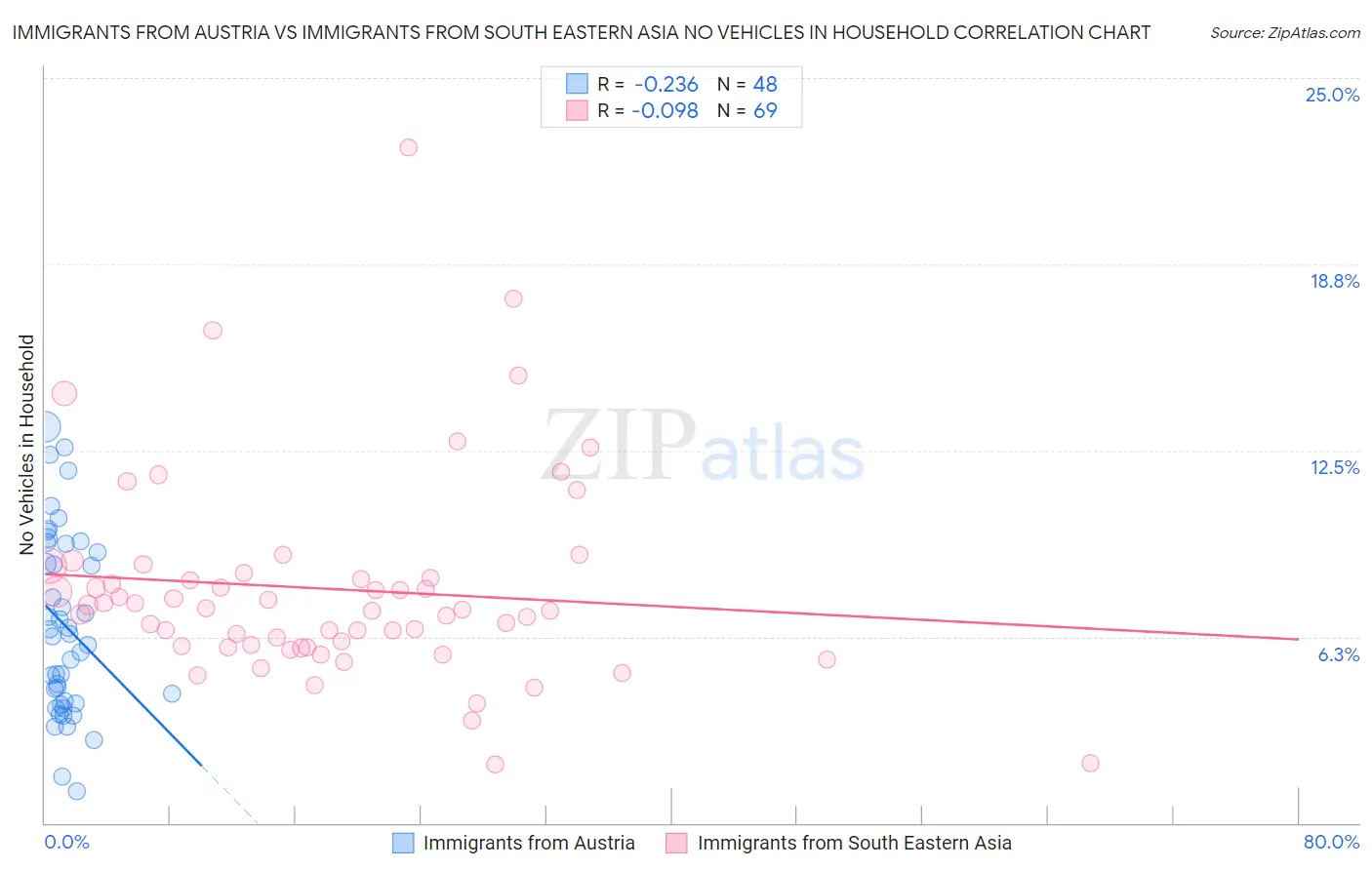 Immigrants from Austria vs Immigrants from South Eastern Asia No Vehicles in Household