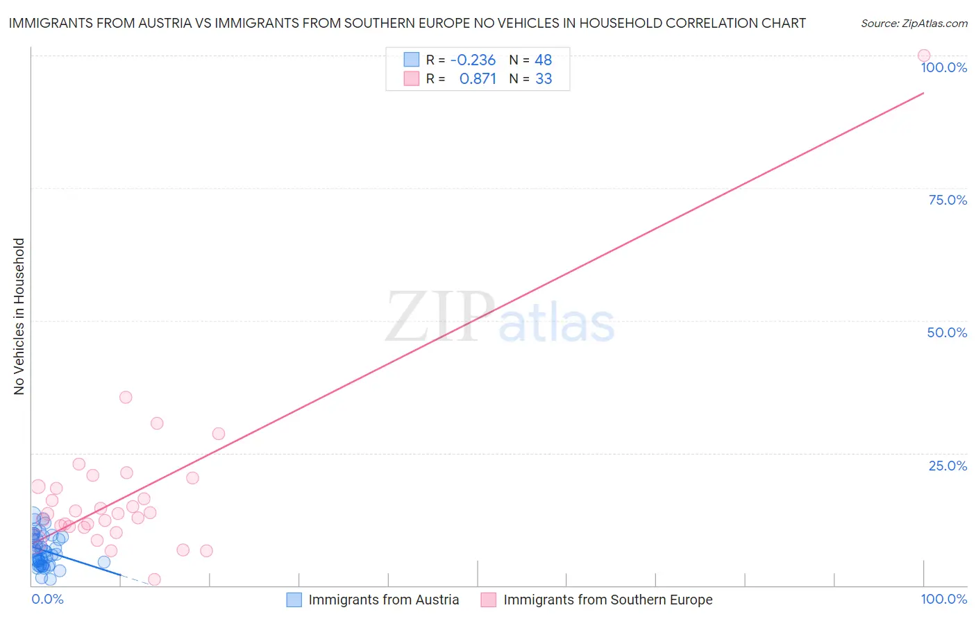 Immigrants from Austria vs Immigrants from Southern Europe No Vehicles in Household