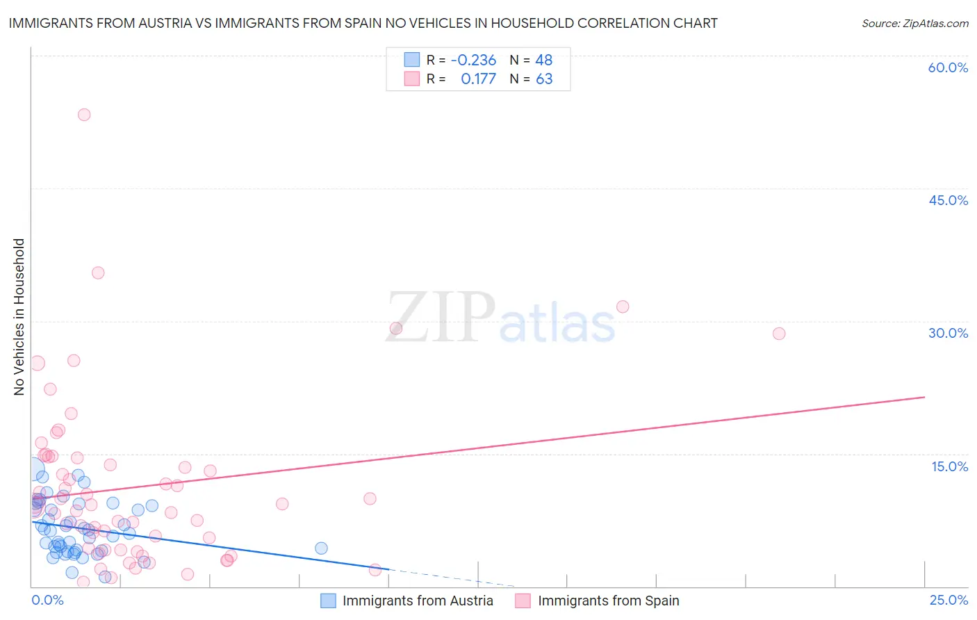 Immigrants from Austria vs Immigrants from Spain No Vehicles in Household