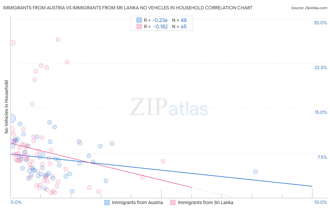Immigrants from Austria vs Immigrants from Sri Lanka No Vehicles in Household