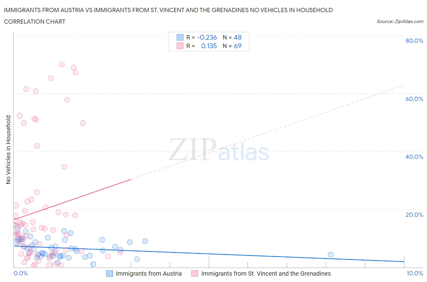 Immigrants from Austria vs Immigrants from St. Vincent and the Grenadines No Vehicles in Household