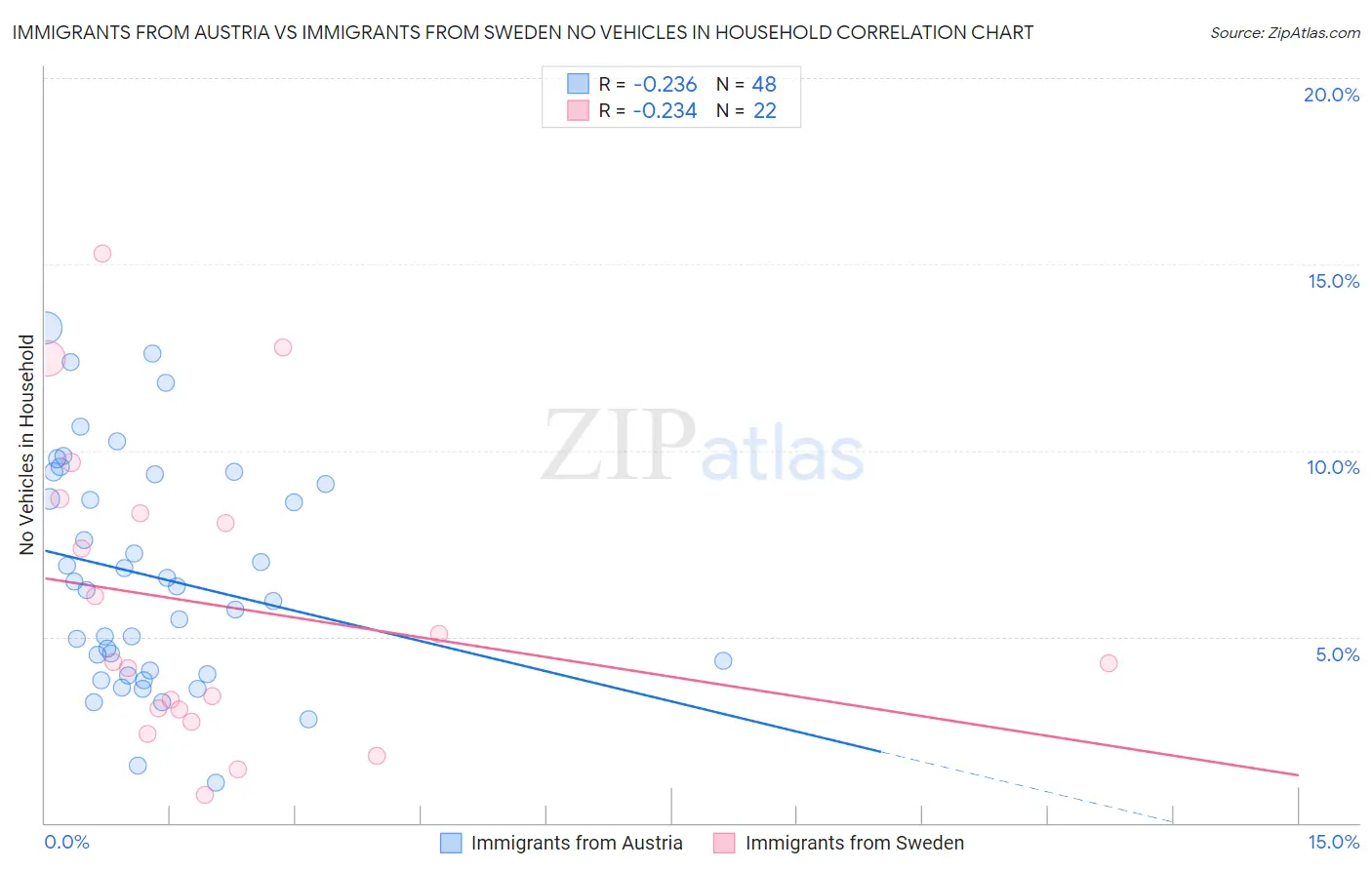Immigrants from Austria vs Immigrants from Sweden No Vehicles in Household