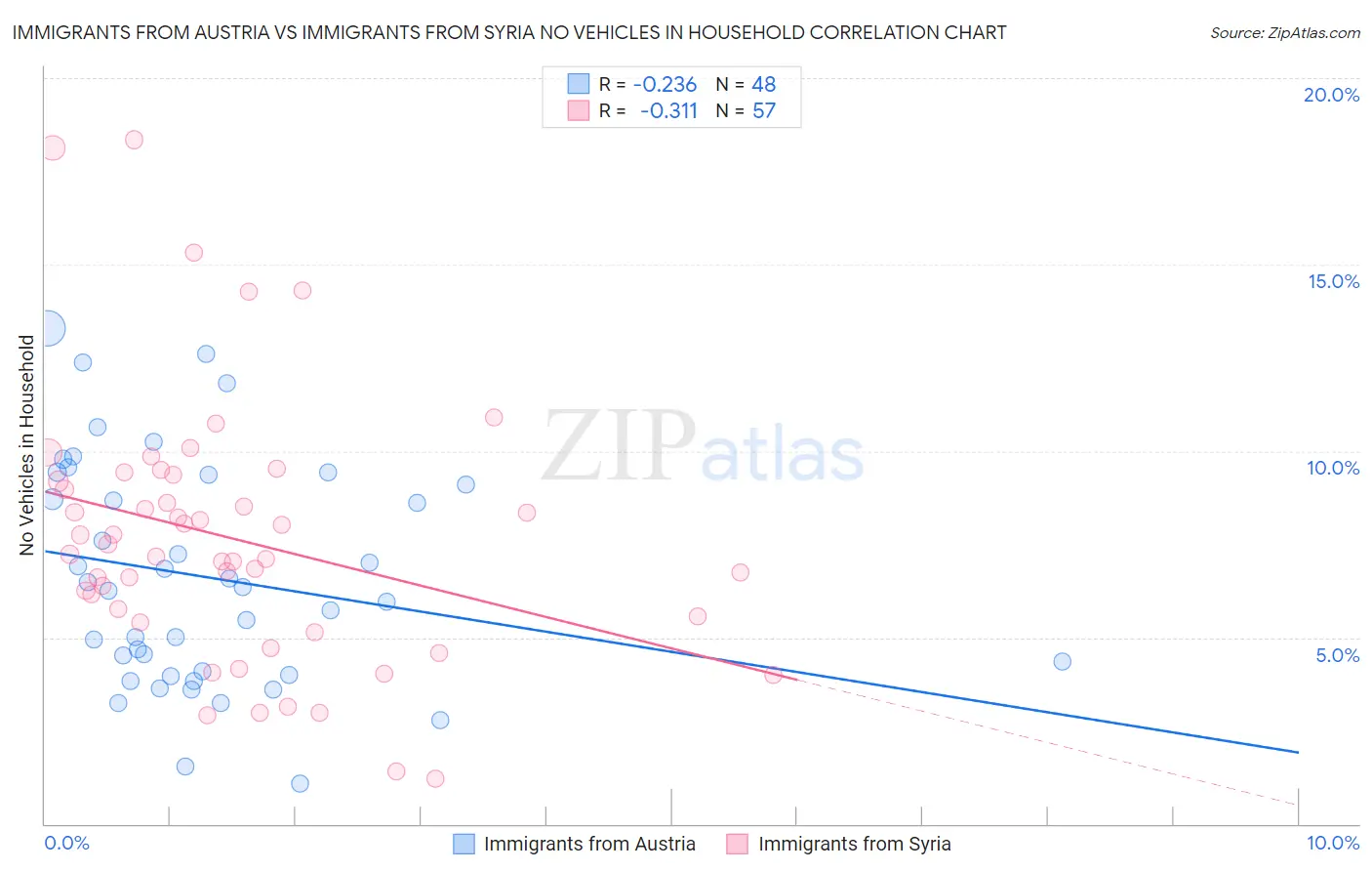 Immigrants from Austria vs Immigrants from Syria No Vehicles in Household