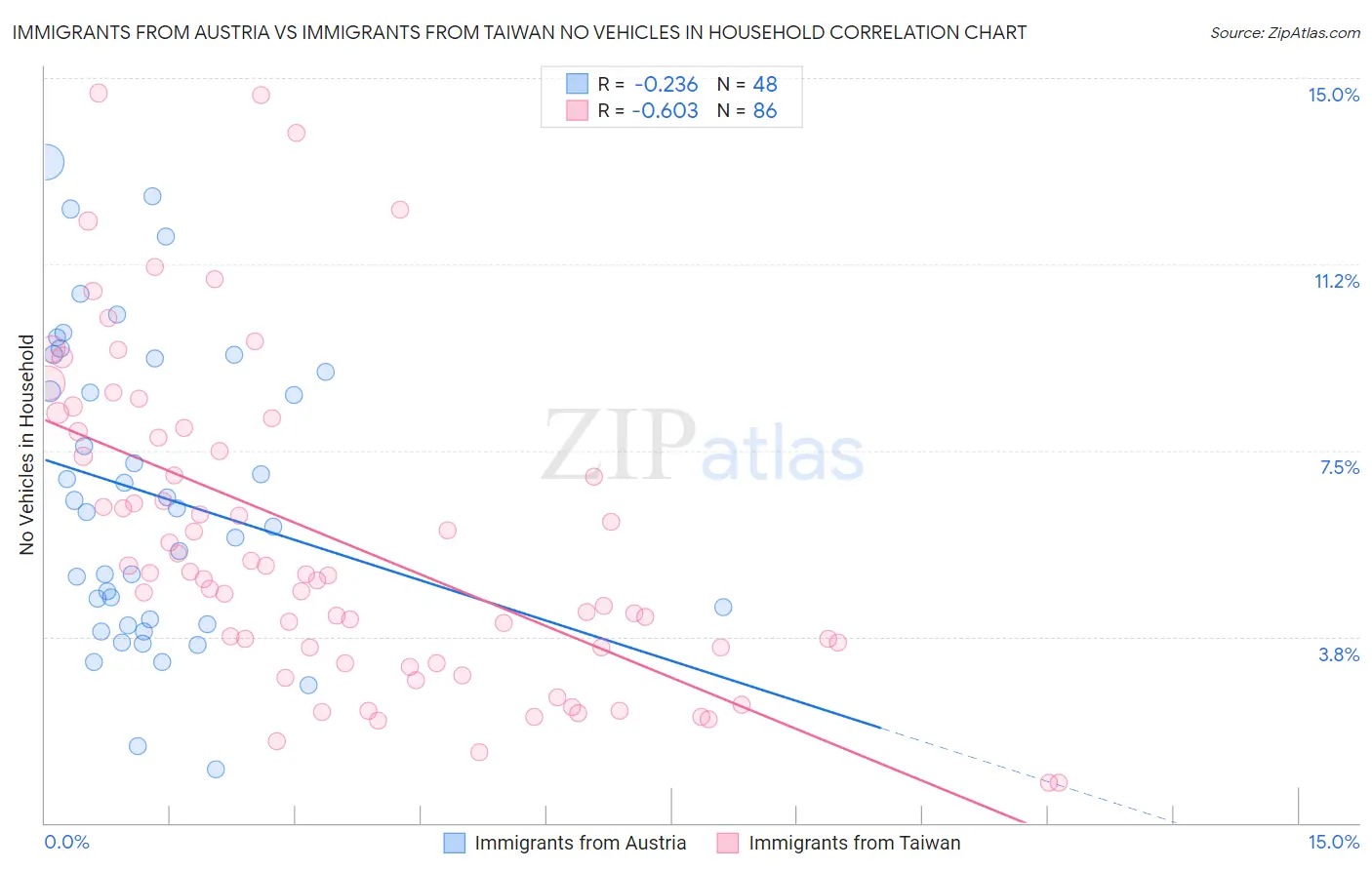 Immigrants from Austria vs Immigrants from Taiwan No Vehicles in Household
