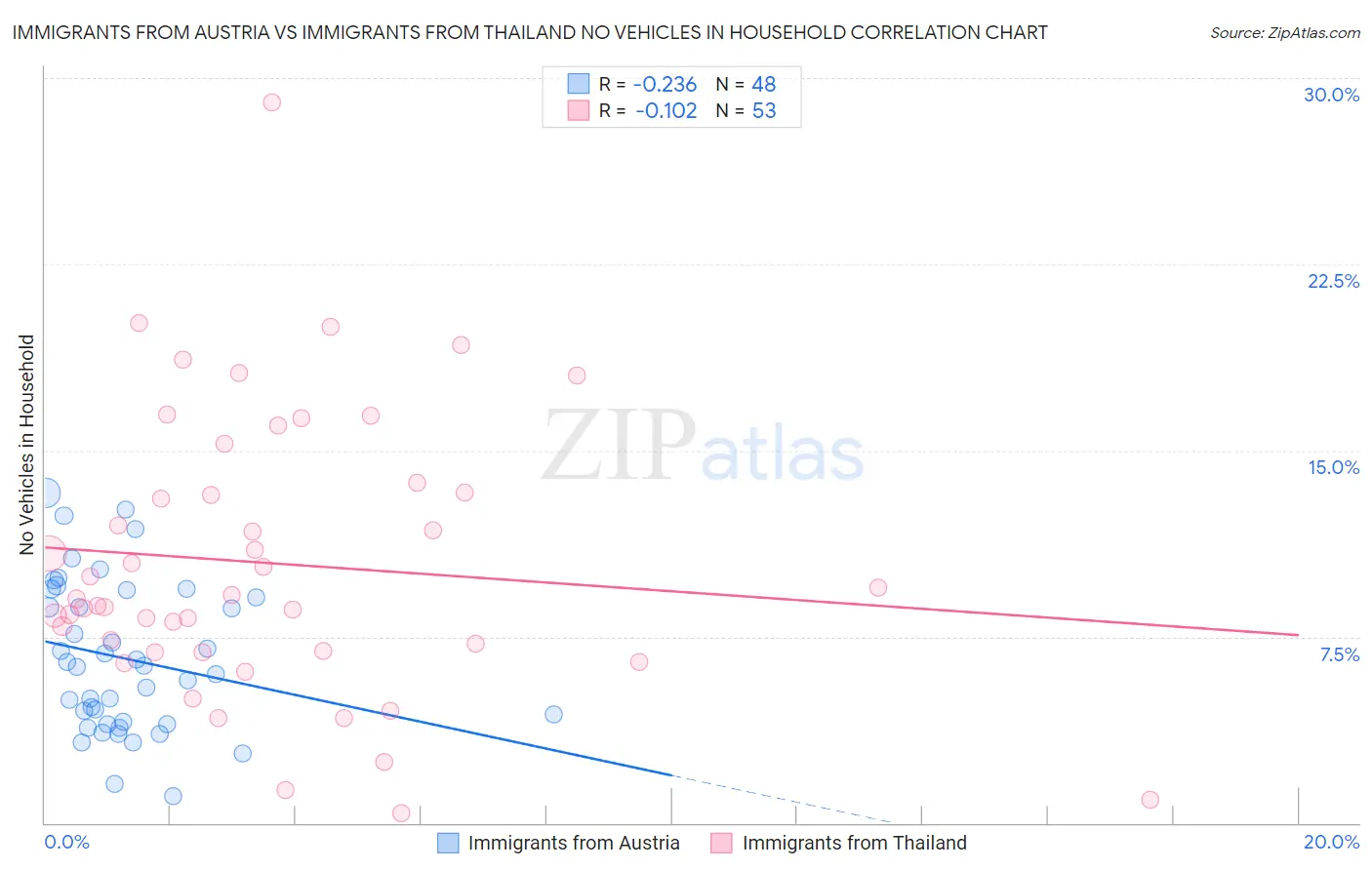 Immigrants from Austria vs Immigrants from Thailand No Vehicles in Household