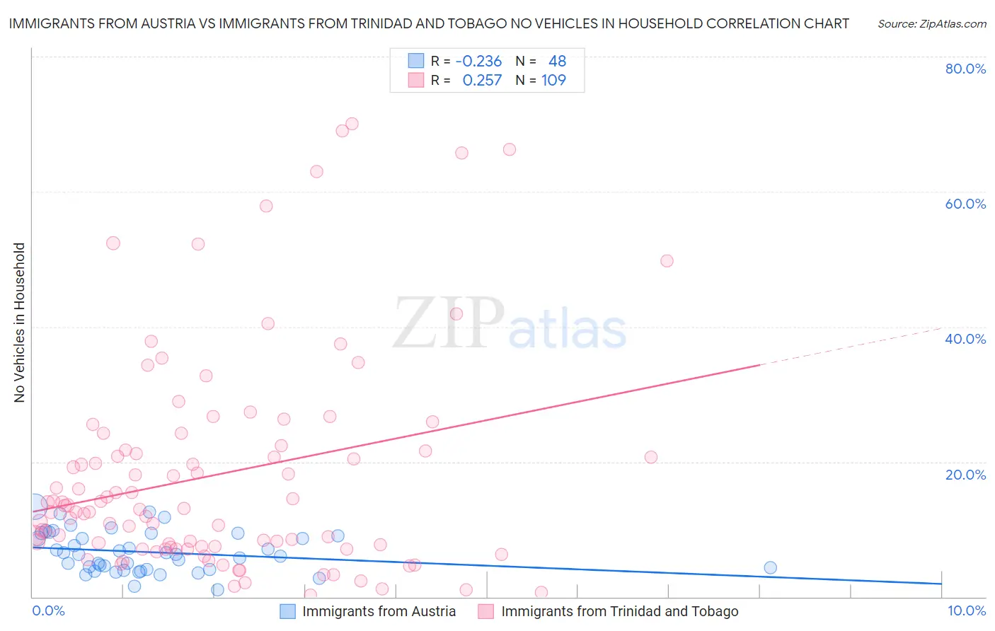 Immigrants from Austria vs Immigrants from Trinidad and Tobago No Vehicles in Household
