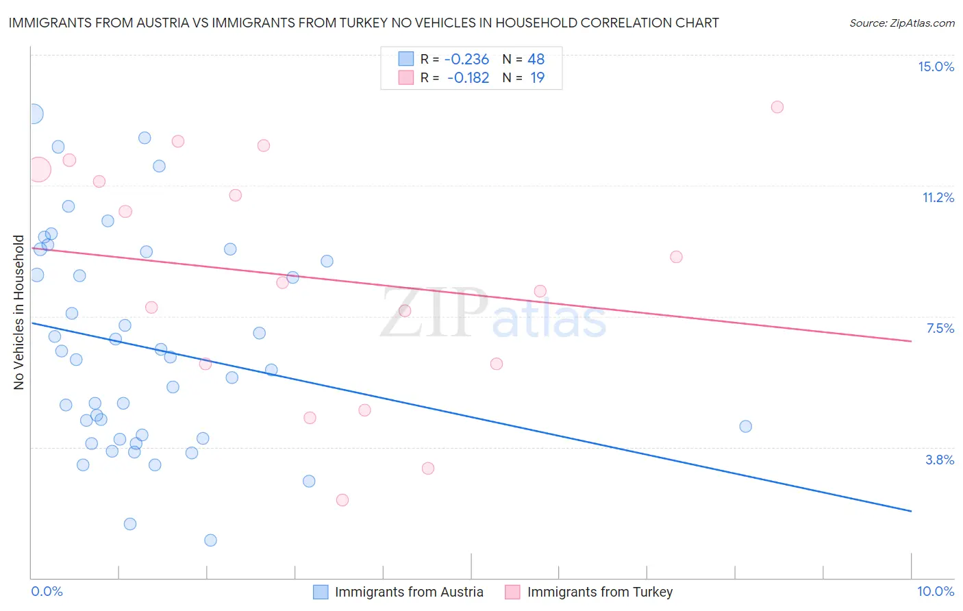Immigrants from Austria vs Immigrants from Turkey No Vehicles in Household