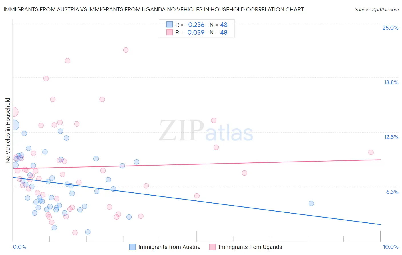 Immigrants from Austria vs Immigrants from Uganda No Vehicles in Household