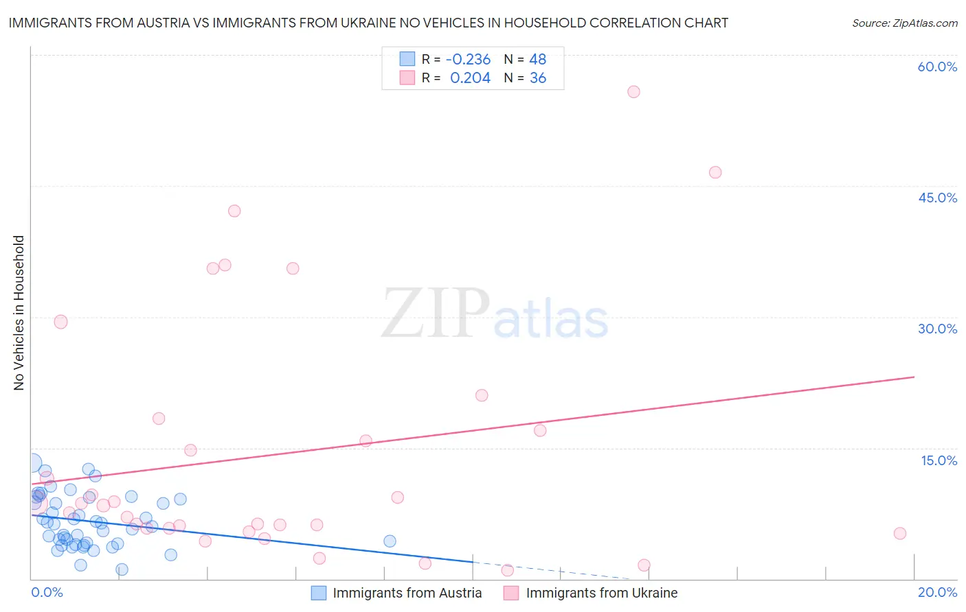 Immigrants from Austria vs Immigrants from Ukraine No Vehicles in Household