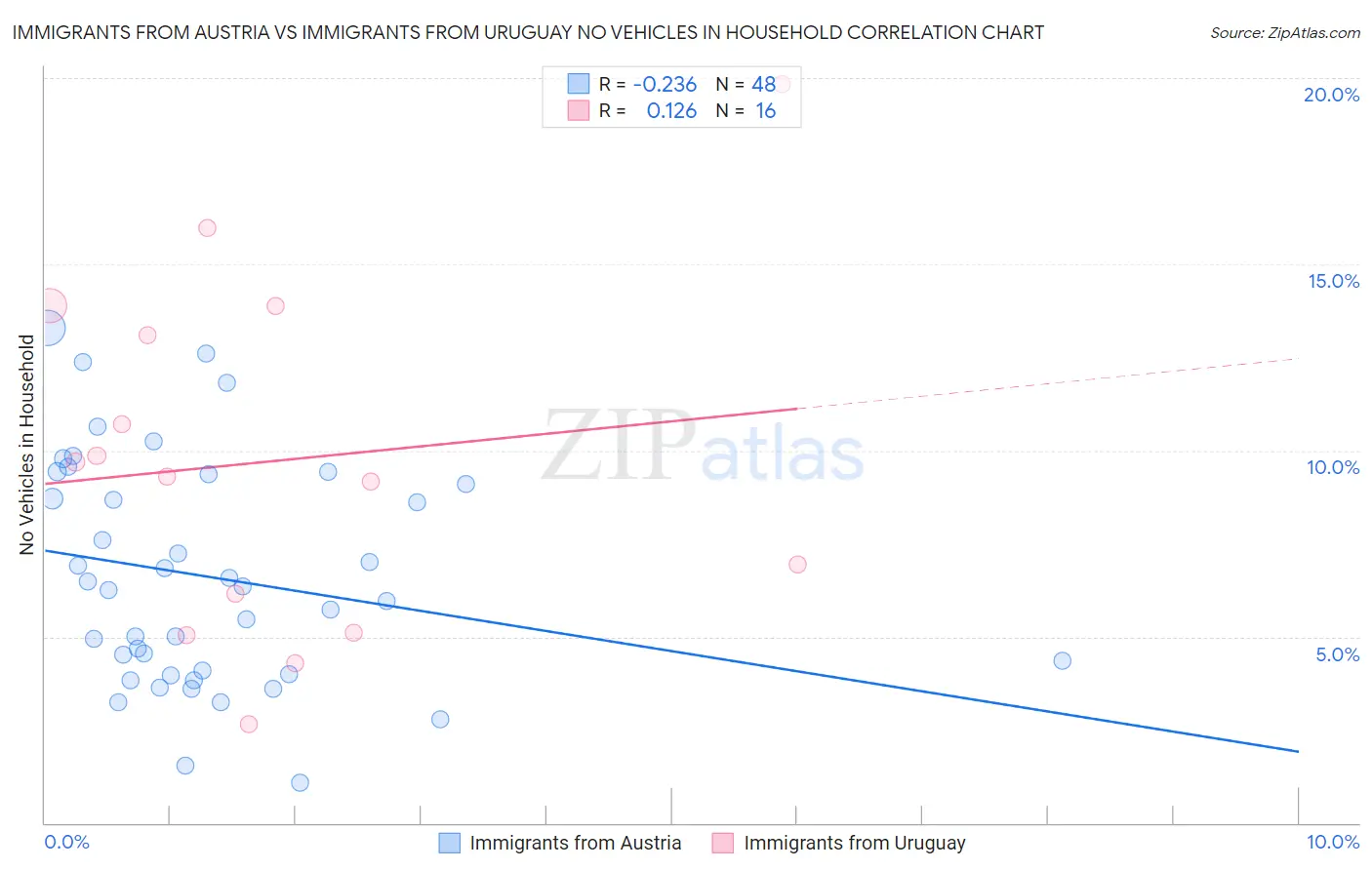 Immigrants from Austria vs Immigrants from Uruguay No Vehicles in Household