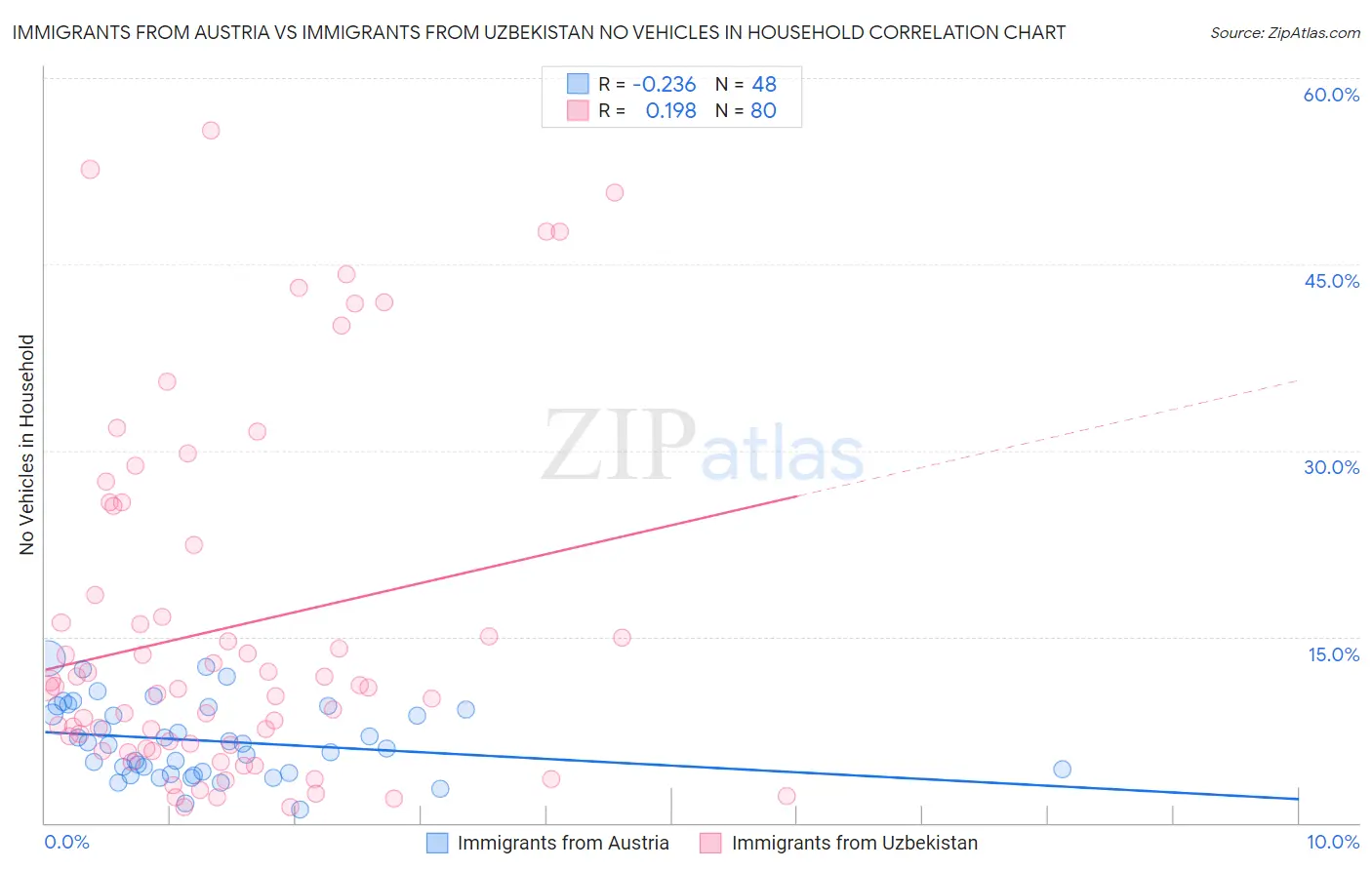 Immigrants from Austria vs Immigrants from Uzbekistan No Vehicles in Household