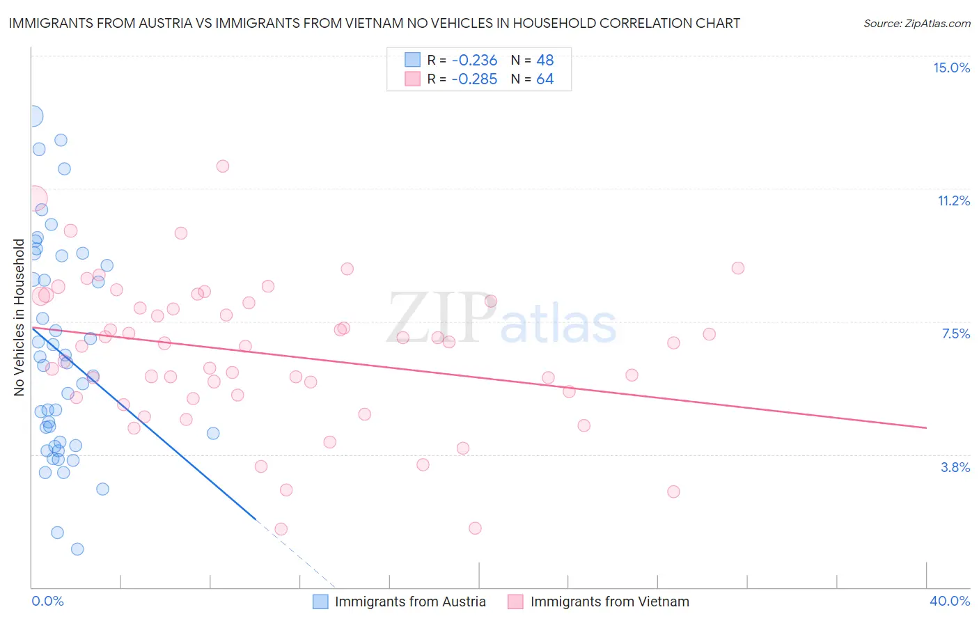 Immigrants from Austria vs Immigrants from Vietnam No Vehicles in Household