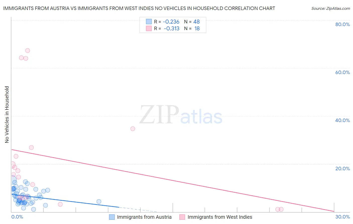 Immigrants from Austria vs Immigrants from West Indies No Vehicles in Household