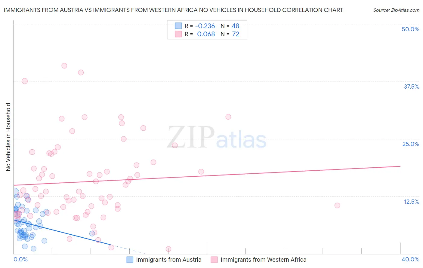 Immigrants from Austria vs Immigrants from Western Africa No Vehicles in Household