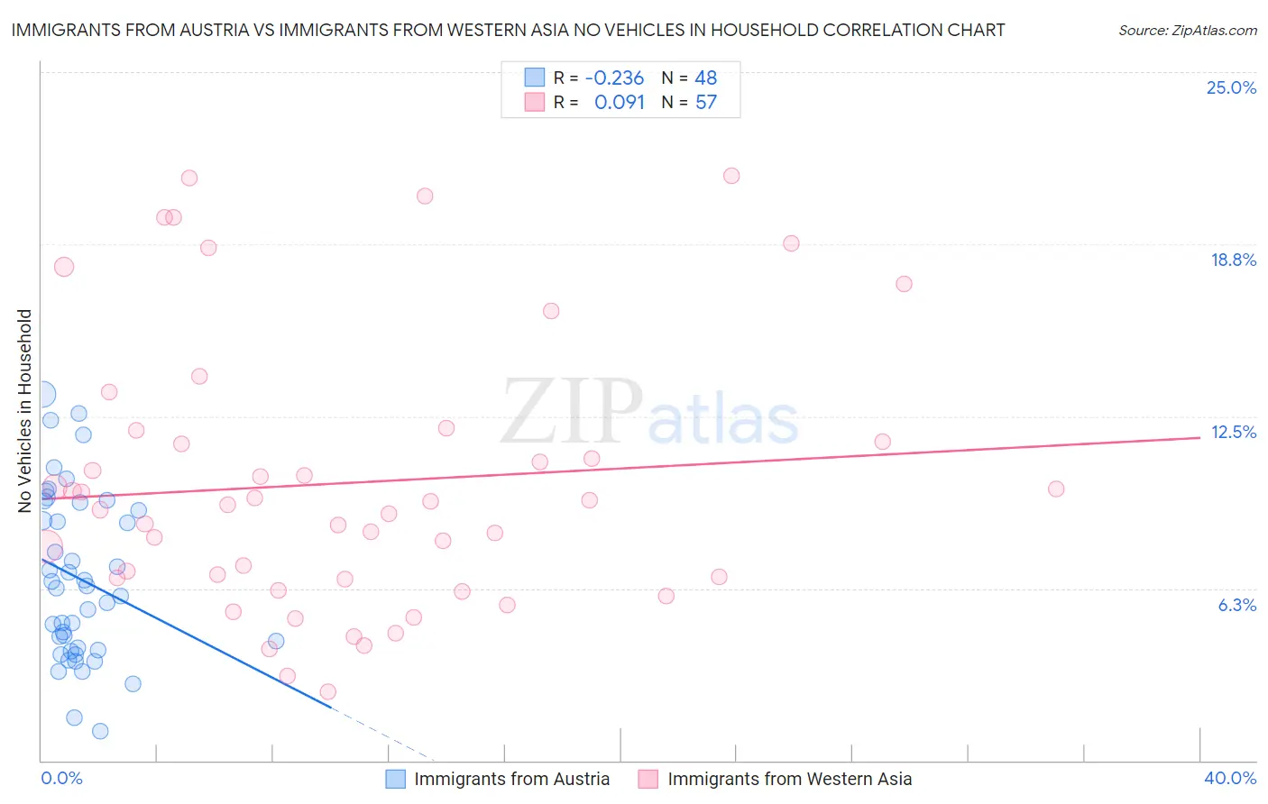 Immigrants from Austria vs Immigrants from Western Asia No Vehicles in Household