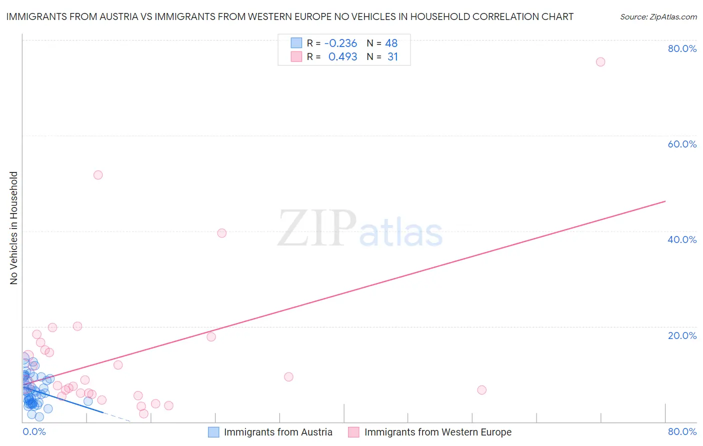Immigrants from Austria vs Immigrants from Western Europe No Vehicles in Household