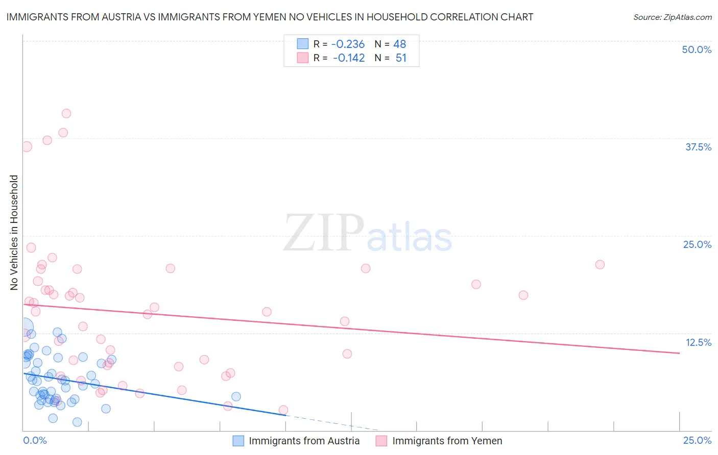Immigrants from Austria vs Immigrants from Yemen No Vehicles in Household