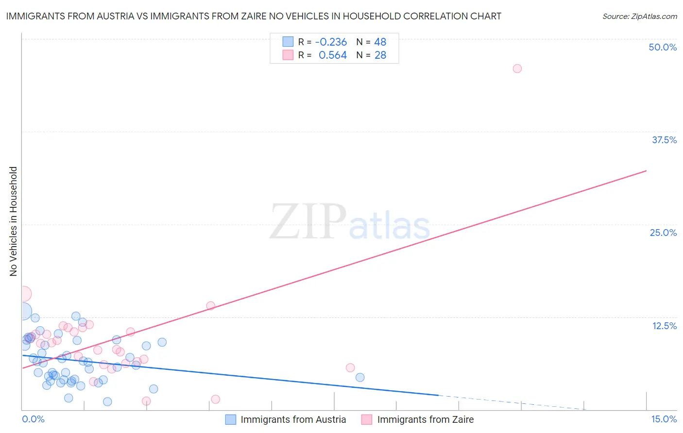 Immigrants from Austria vs Immigrants from Zaire No Vehicles in Household