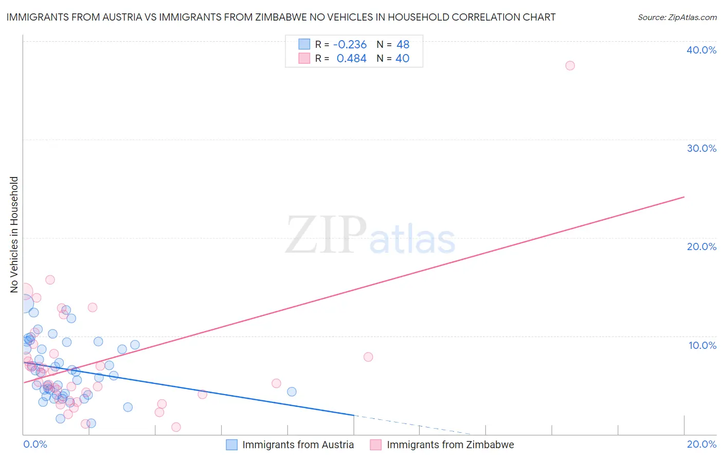 Immigrants from Austria vs Immigrants from Zimbabwe No Vehicles in Household