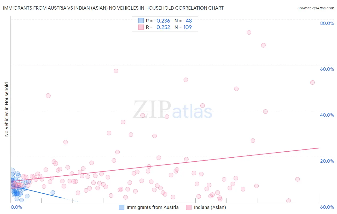 Immigrants from Austria vs Indian (Asian) No Vehicles in Household