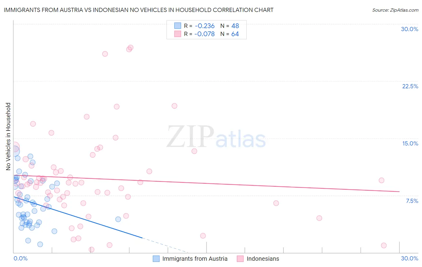 Immigrants from Austria vs Indonesian No Vehicles in Household