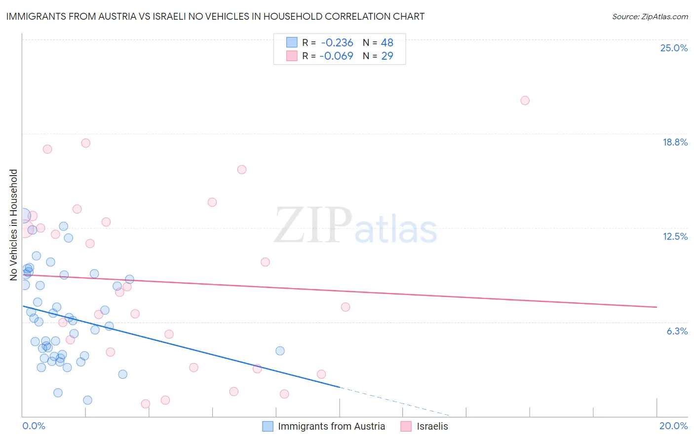 Immigrants from Austria vs Israeli No Vehicles in Household