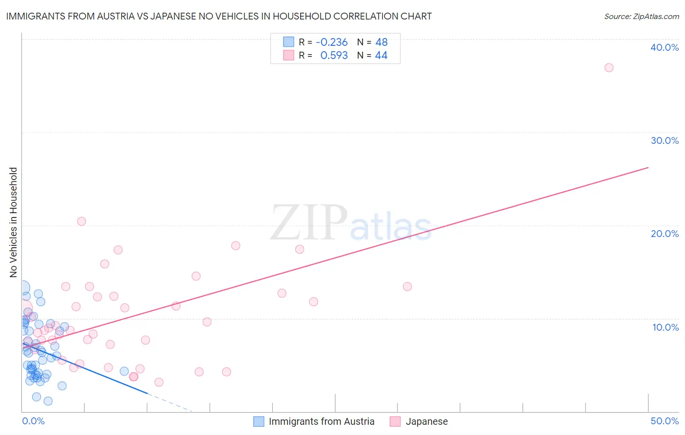 Immigrants from Austria vs Japanese No Vehicles in Household
