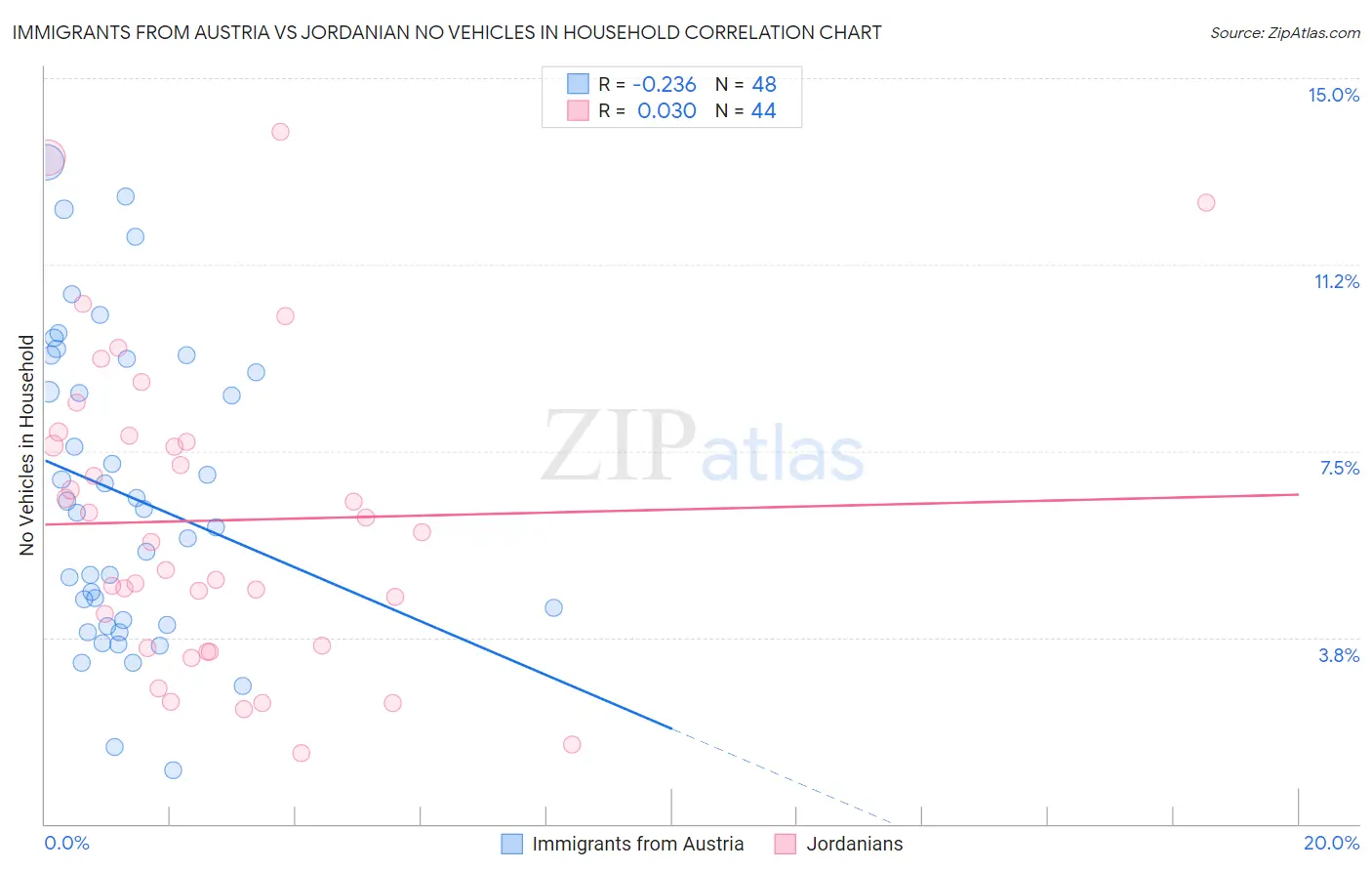 Immigrants from Austria vs Jordanian No Vehicles in Household