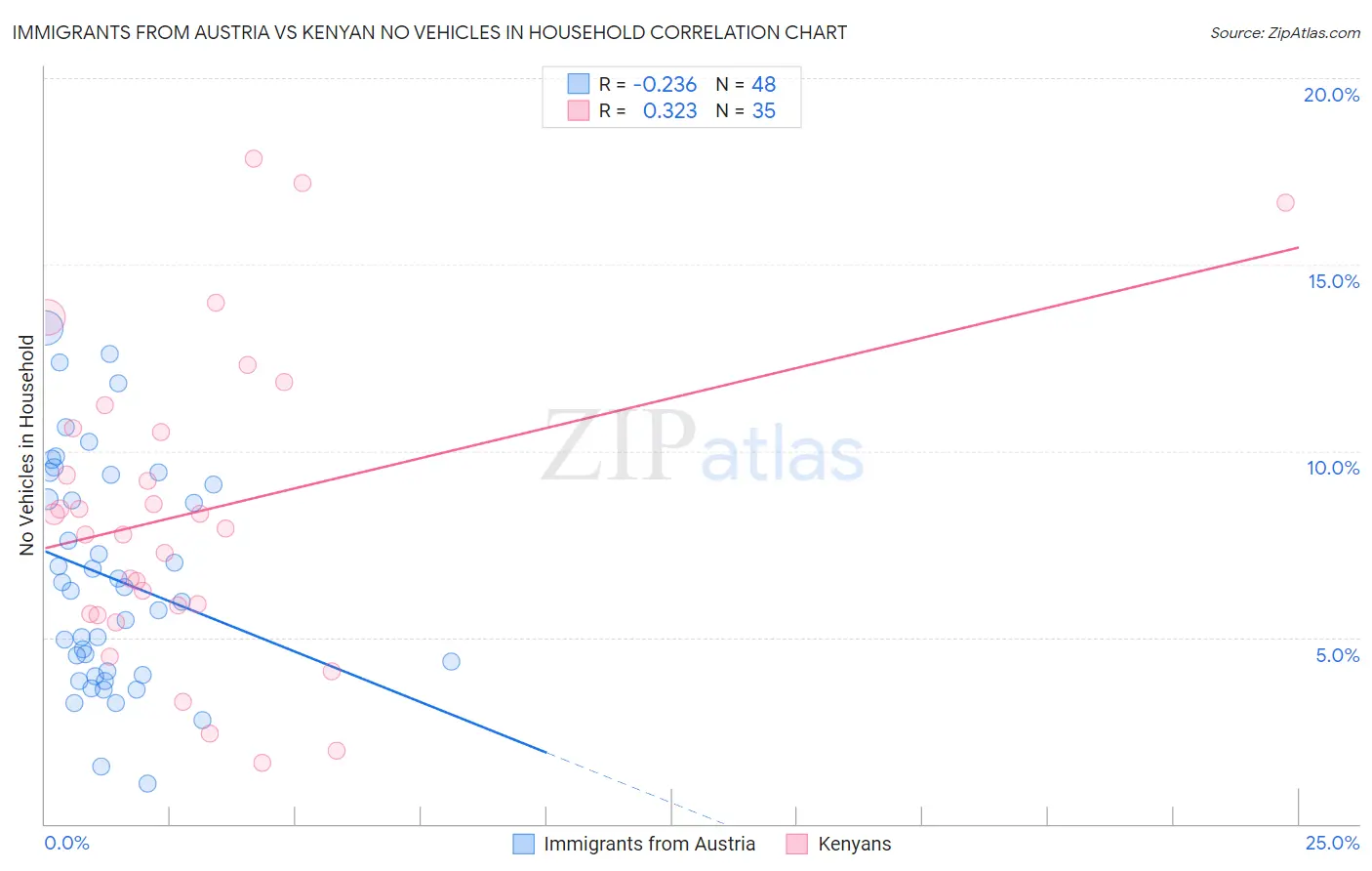 Immigrants from Austria vs Kenyan No Vehicles in Household