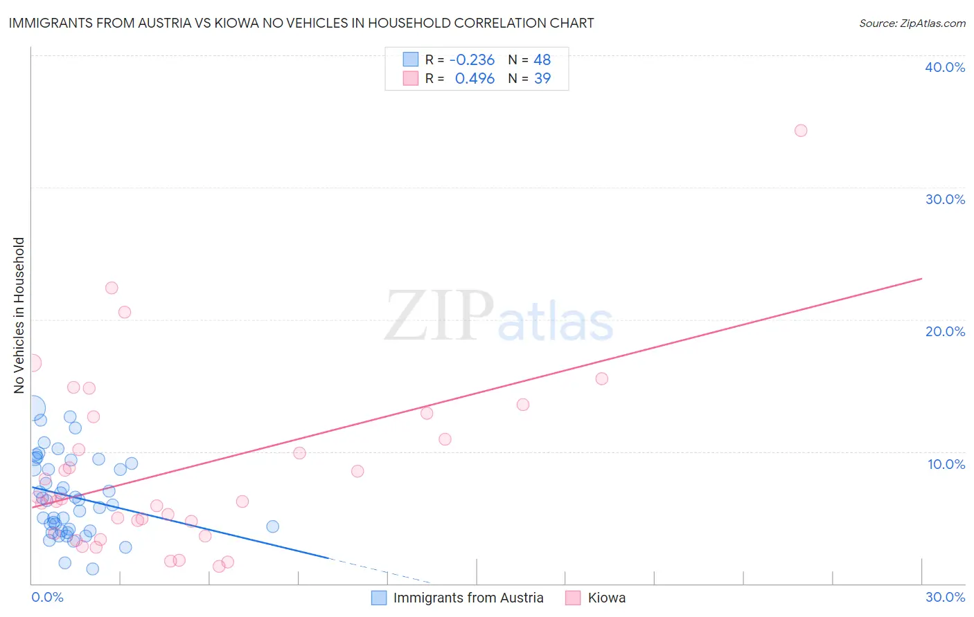 Immigrants from Austria vs Kiowa No Vehicles in Household