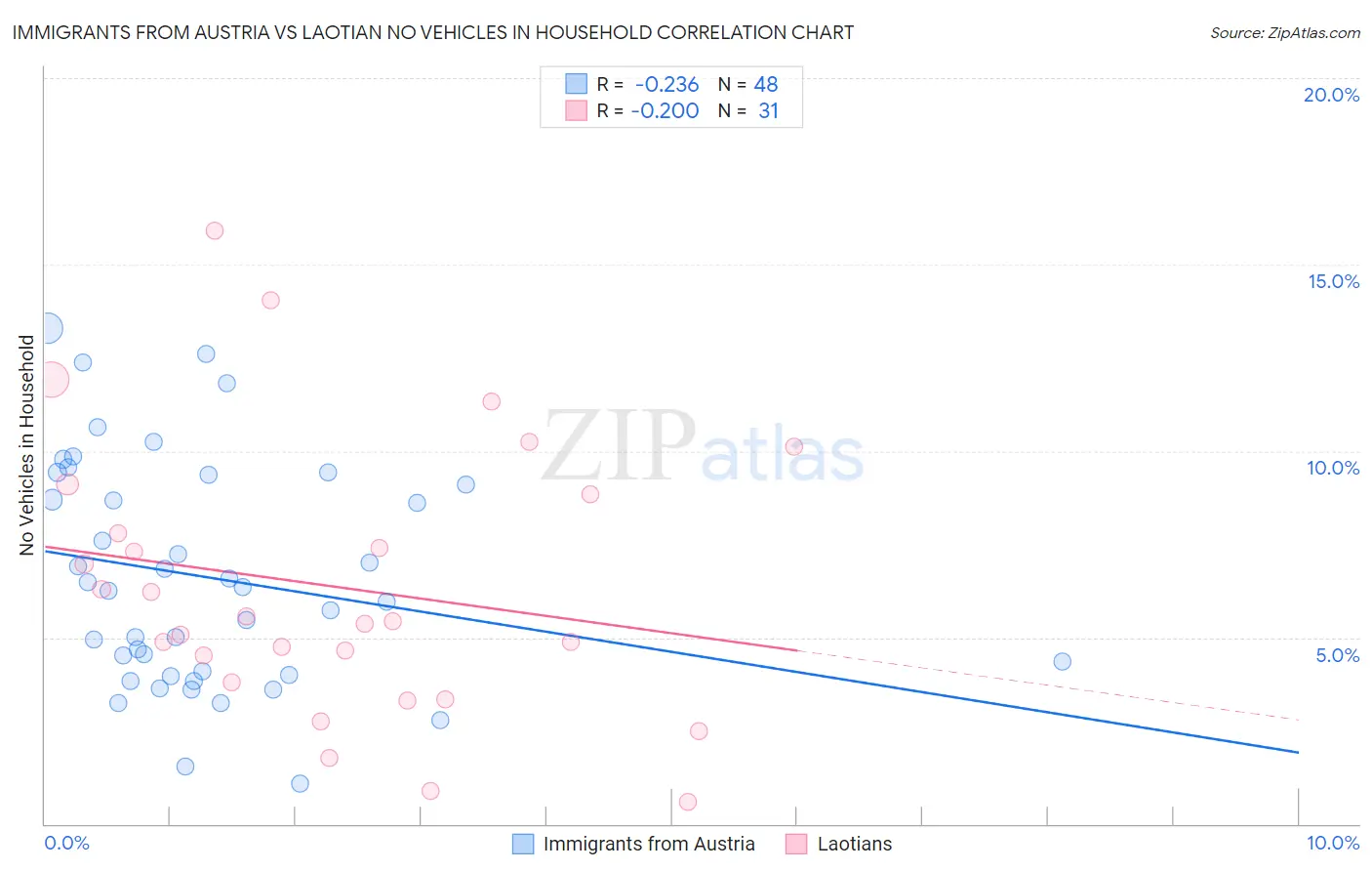 Immigrants from Austria vs Laotian No Vehicles in Household