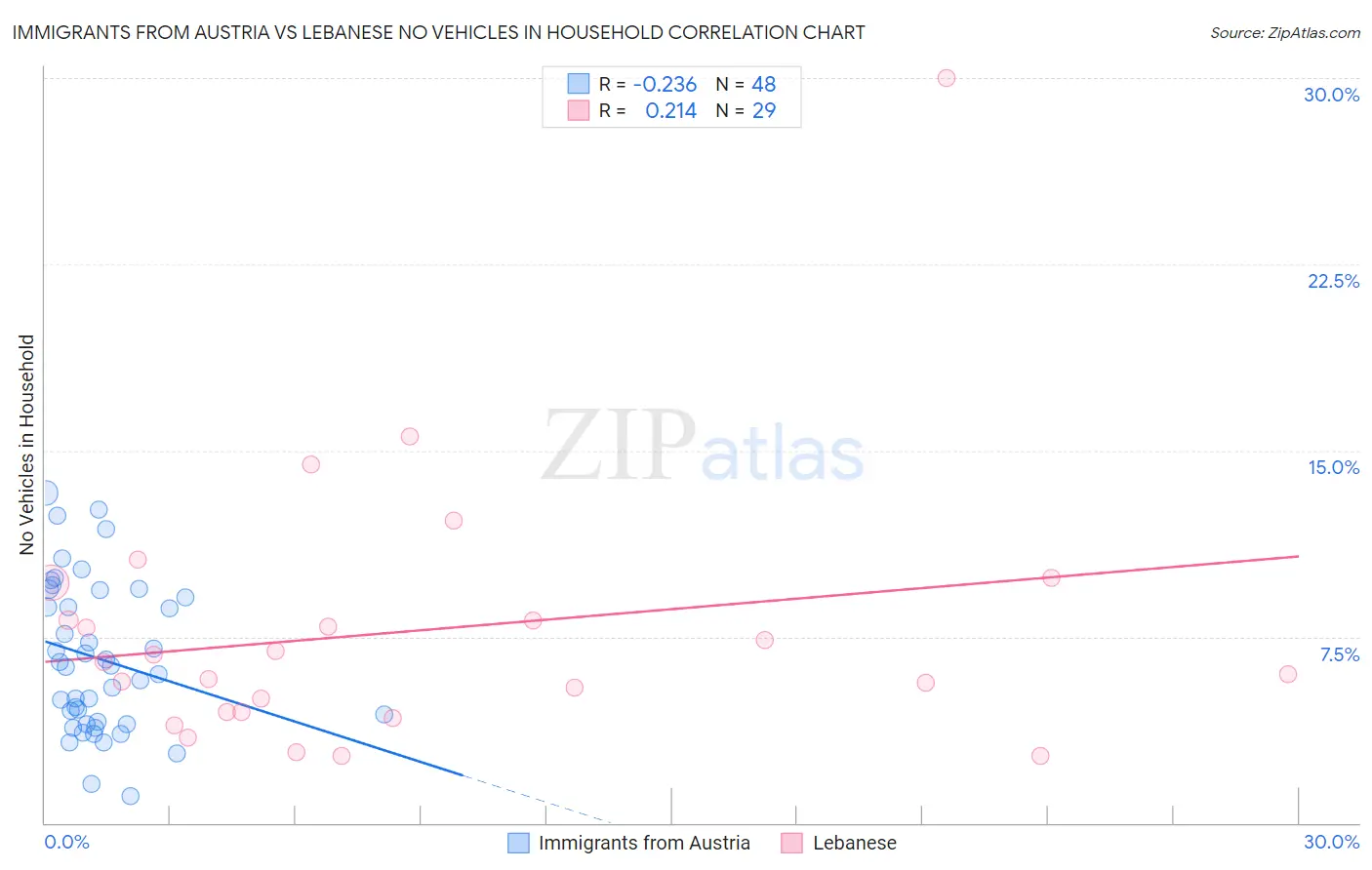 Immigrants from Austria vs Lebanese No Vehicles in Household