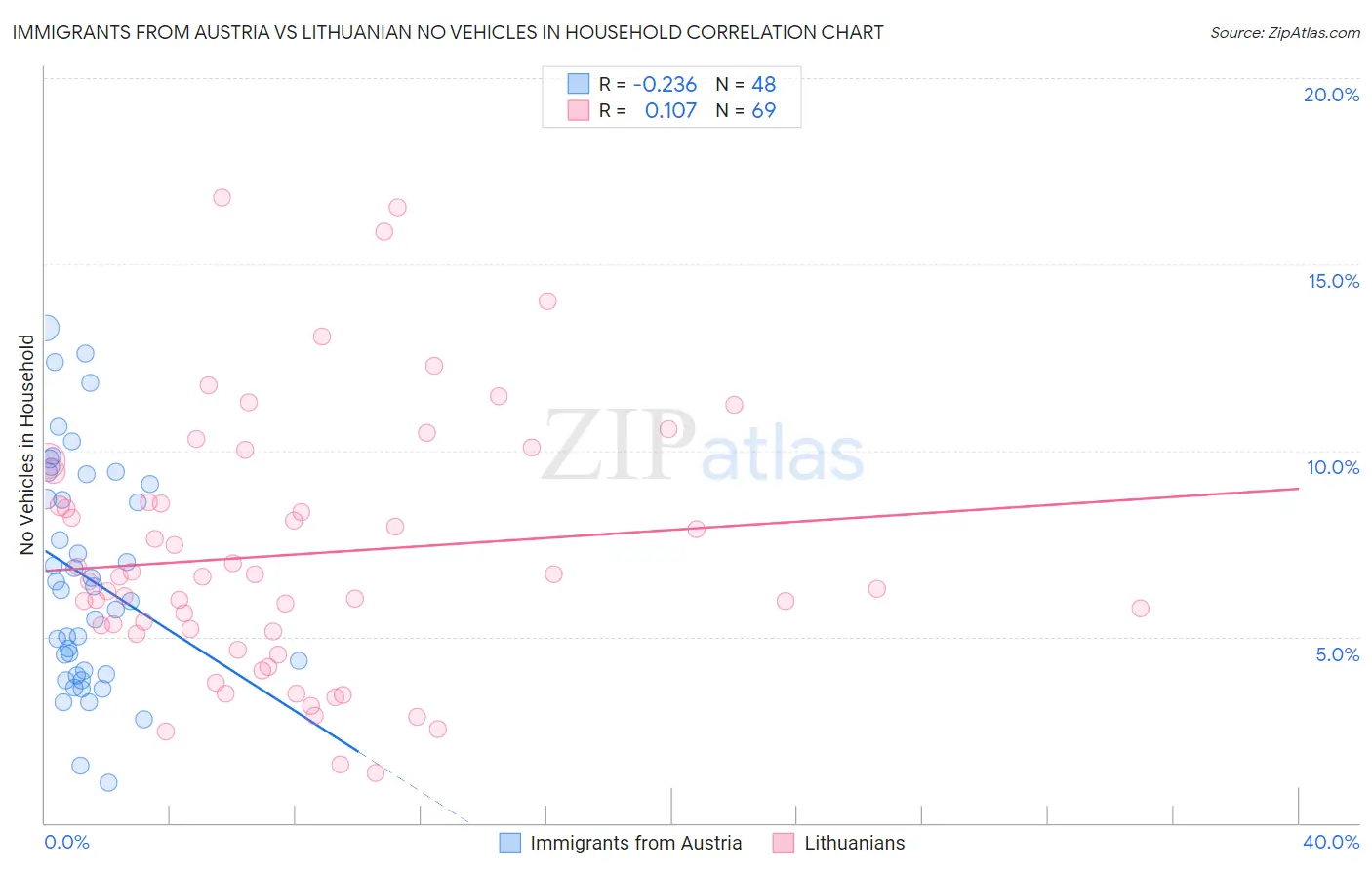 Immigrants from Austria vs Lithuanian No Vehicles in Household