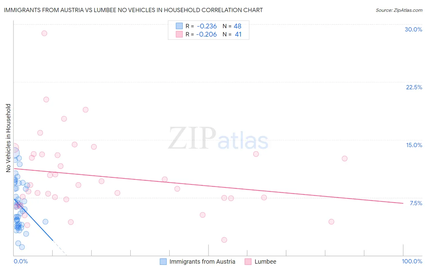 Immigrants from Austria vs Lumbee No Vehicles in Household