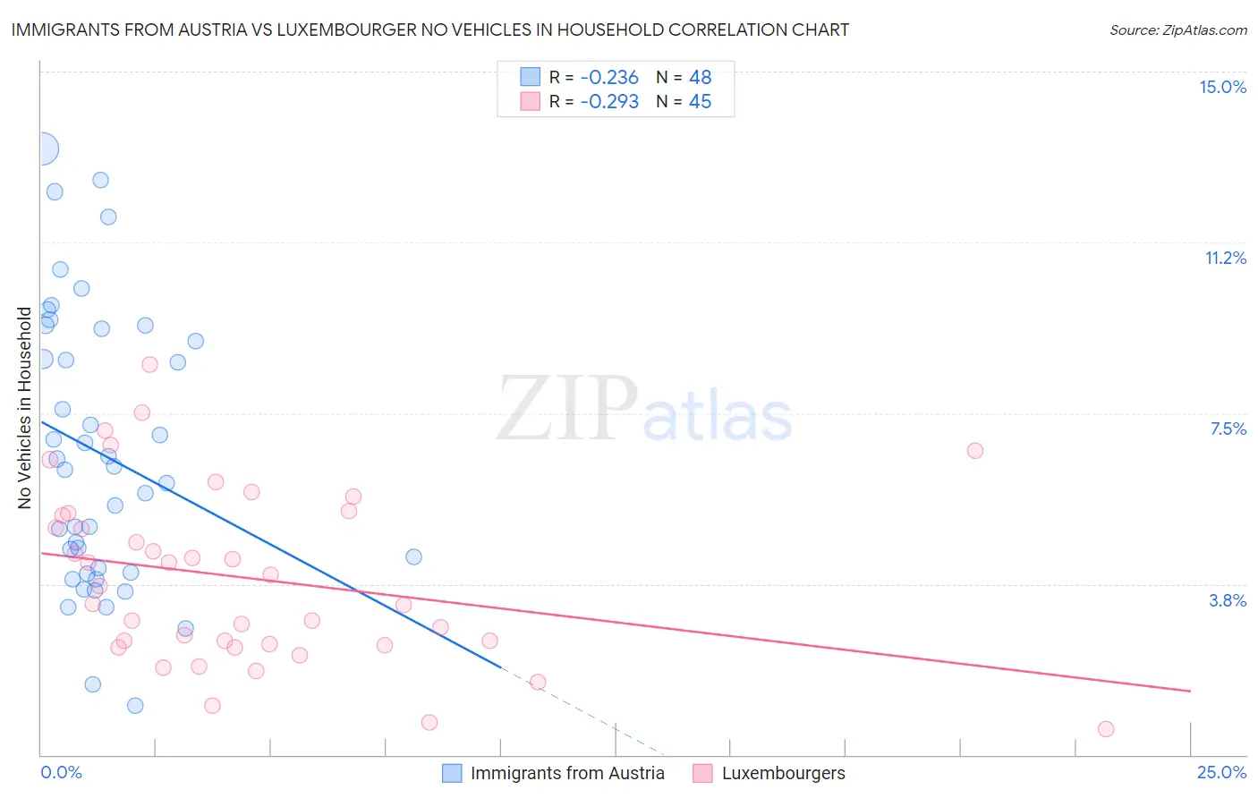 Immigrants from Austria vs Luxembourger No Vehicles in Household