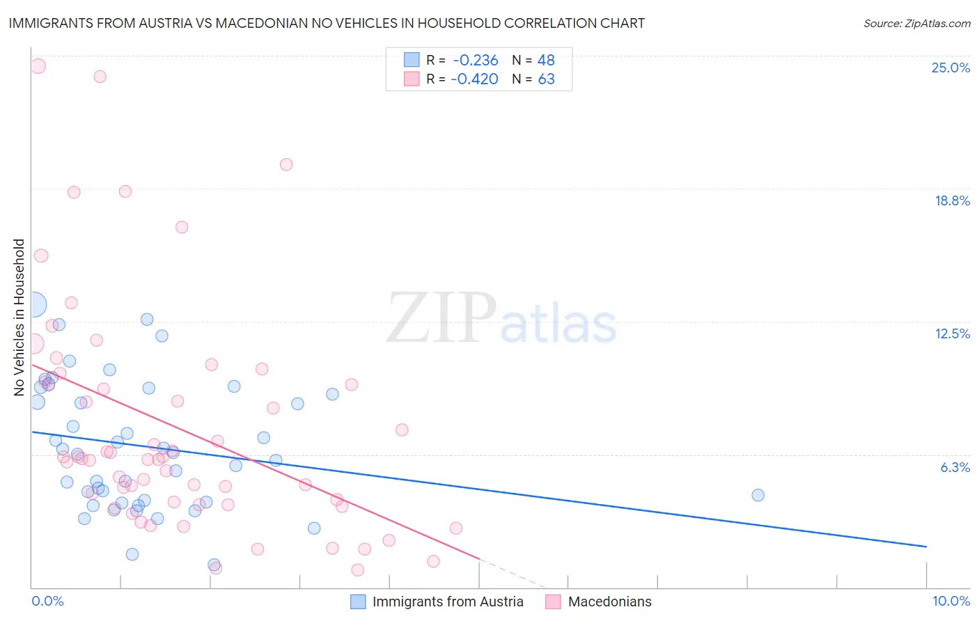 Immigrants from Austria vs Macedonian No Vehicles in Household