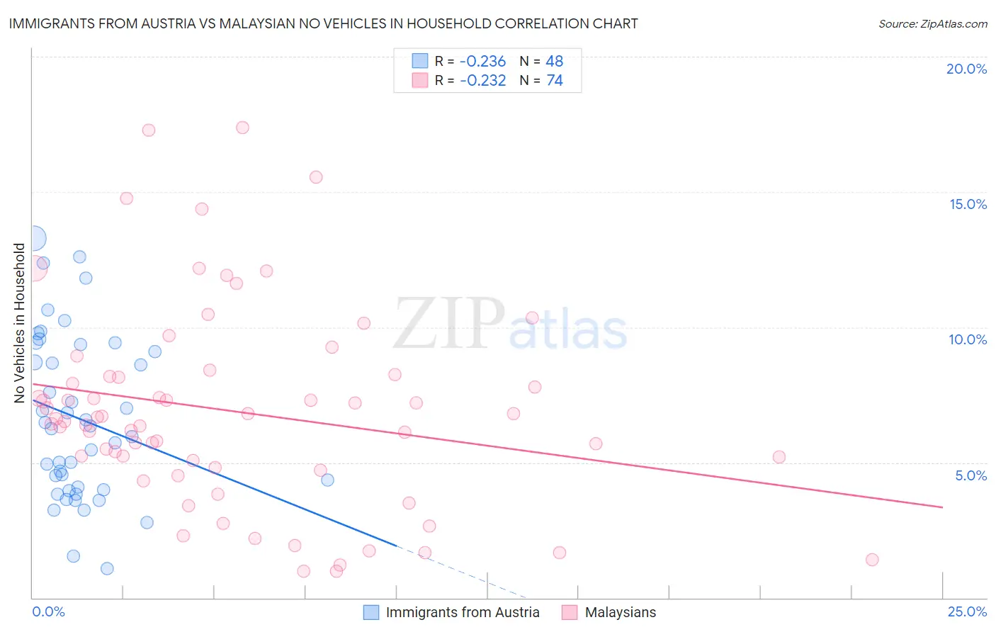 Immigrants from Austria vs Malaysian No Vehicles in Household