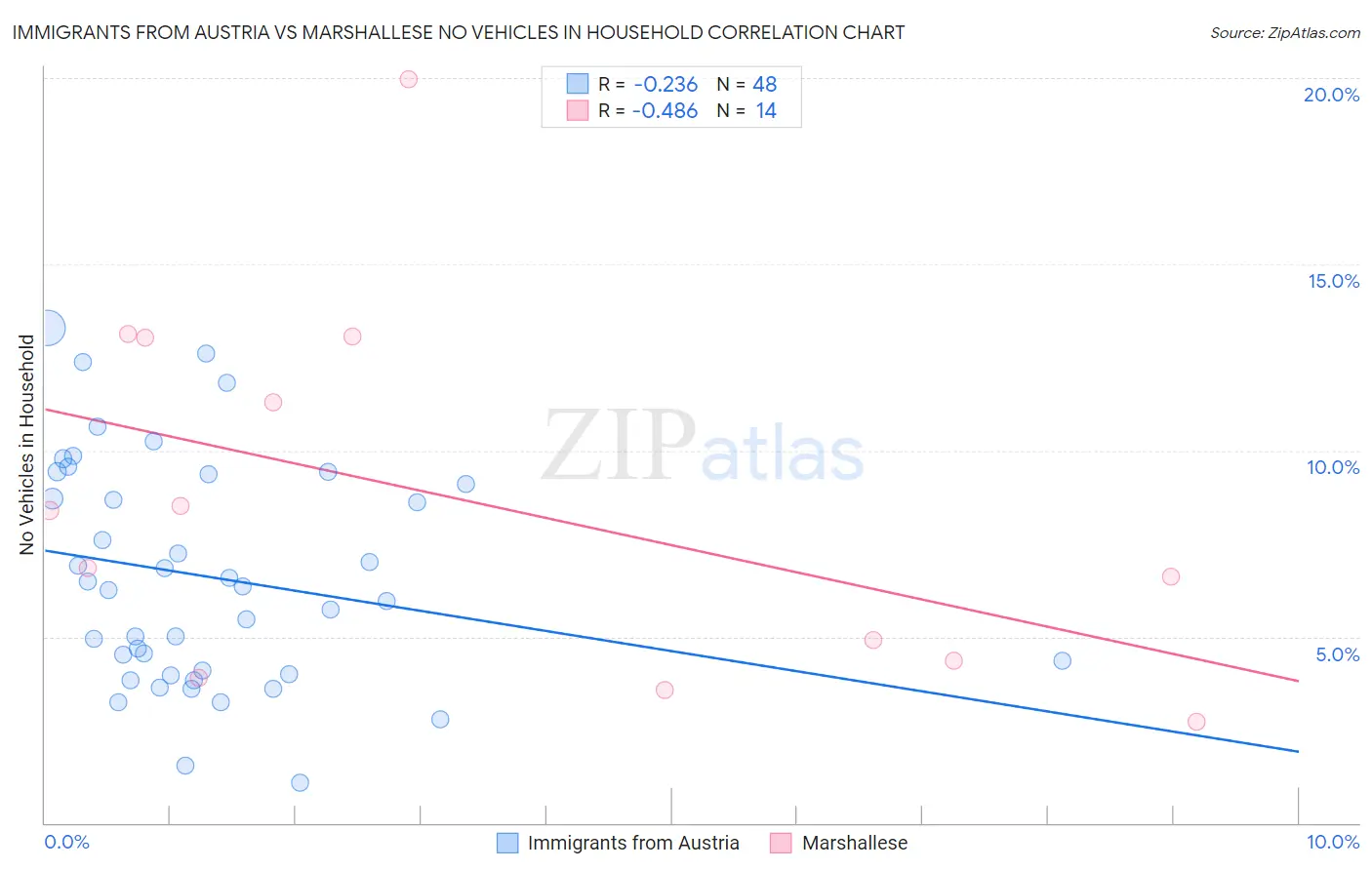 Immigrants from Austria vs Marshallese No Vehicles in Household